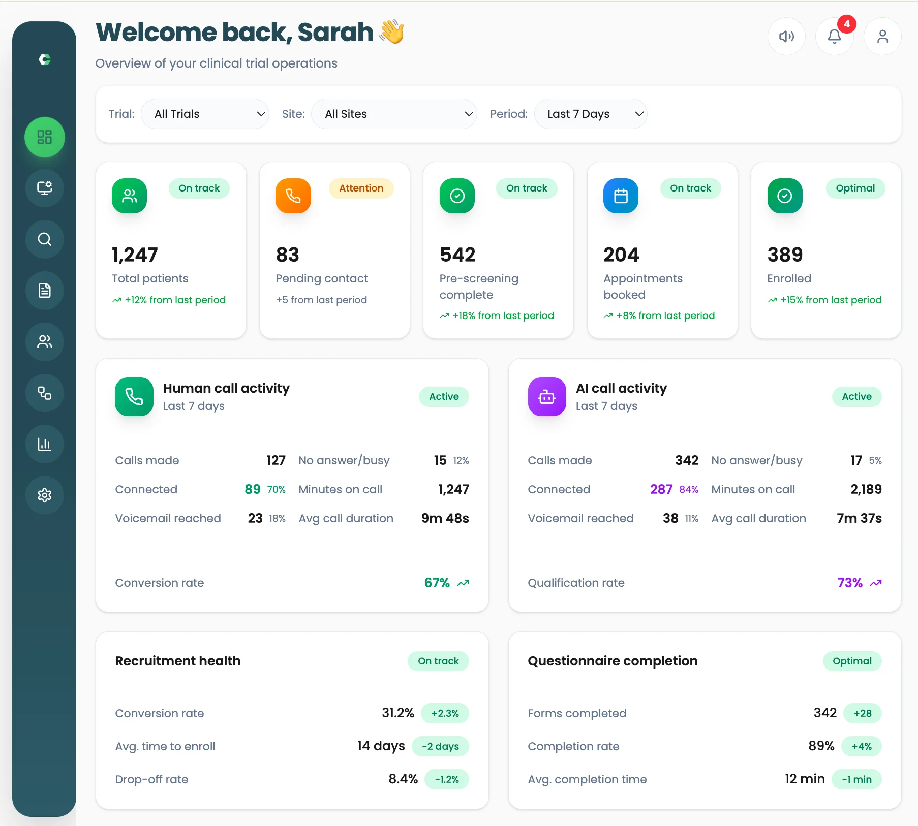 Clinrol Connect site dashboard showing recruitment metrics, human and AI call activity and questionnaire completion